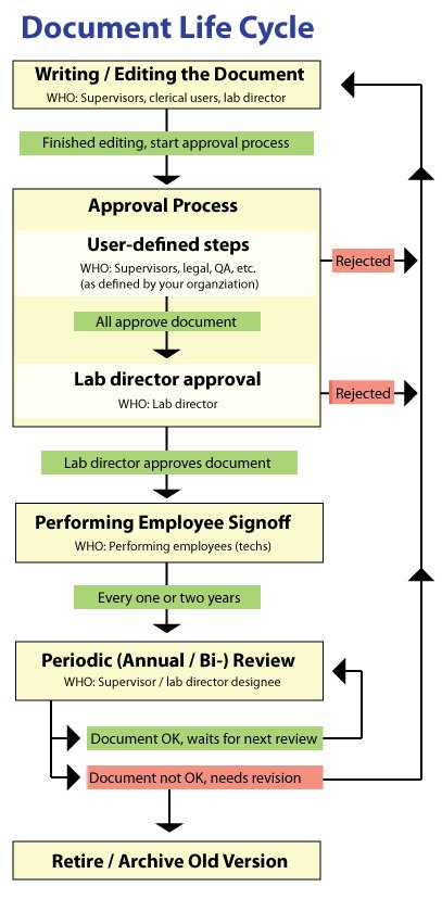 document cycle approval Document Cycle Life